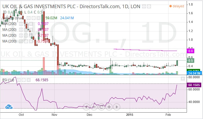 Ukog Share Price Chart